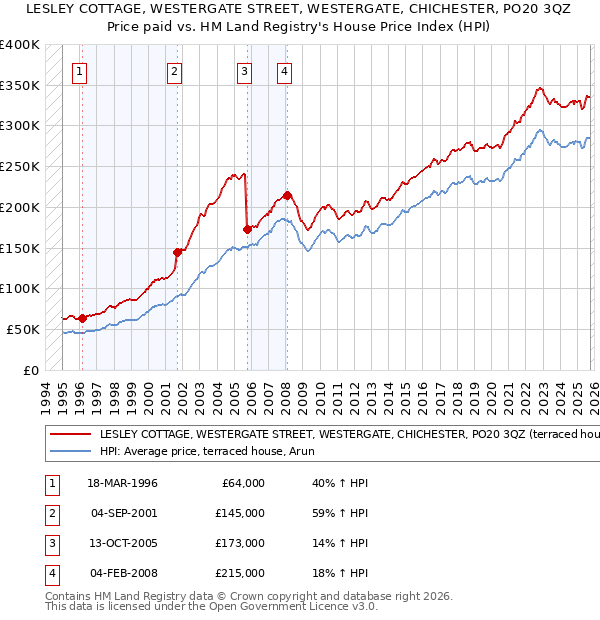 LESLEY COTTAGE, WESTERGATE STREET, WESTERGATE, CHICHESTER, PO20 3QZ: Price paid vs HM Land Registry's House Price Index