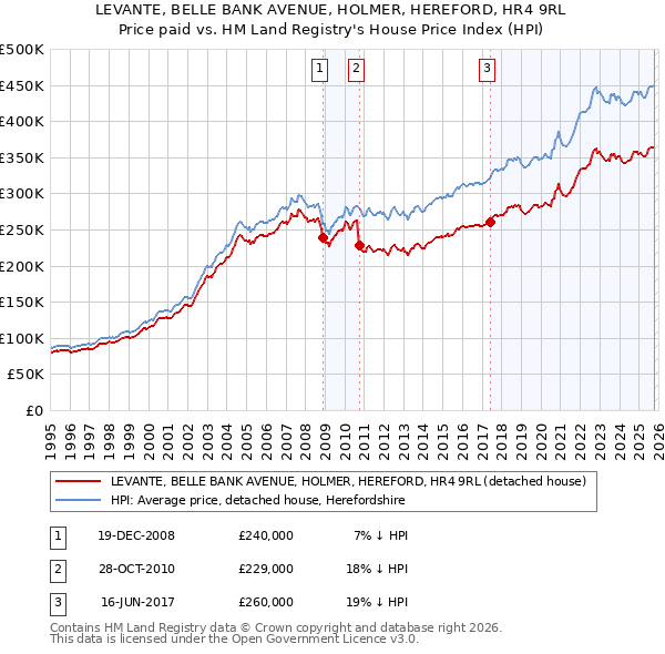 LEVANTE, BELLE BANK AVENUE, HOLMER, HEREFORD, HR4 9RL: Price paid vs HM Land Registry's House Price Index