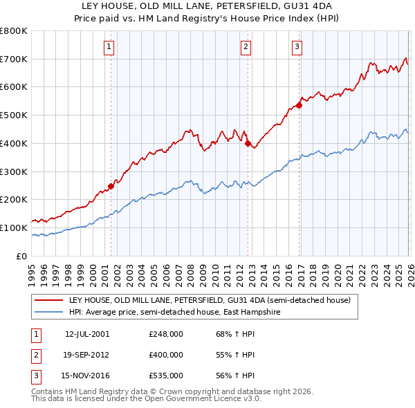 LEY HOUSE, OLD MILL LANE, PETERSFIELD, GU31 4DA: Price paid vs HM Land Registry's House Price Index
