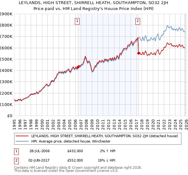 LEYLANDS, HIGH STREET, SHIRRELL HEATH, SOUTHAMPTON, SO32 2JH: Price paid vs HM Land Registry's House Price Index
