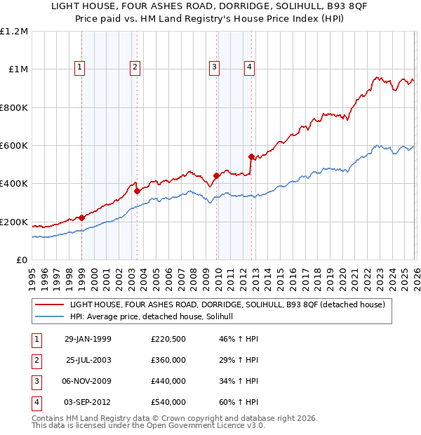 LIGHT HOUSE, FOUR ASHES ROAD, DORRIDGE, SOLIHULL, B93 8QF: Price paid vs HM Land Registry's House Price Index