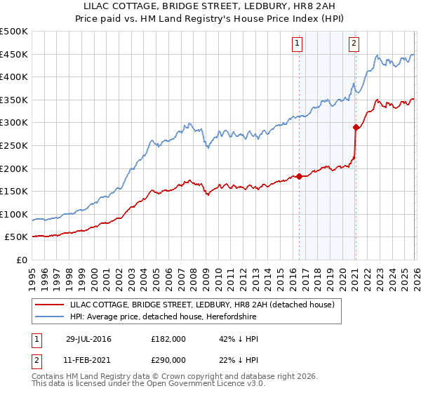 LILAC COTTAGE, BRIDGE STREET, LEDBURY, HR8 2AH: Price paid vs HM Land Registry's House Price Index