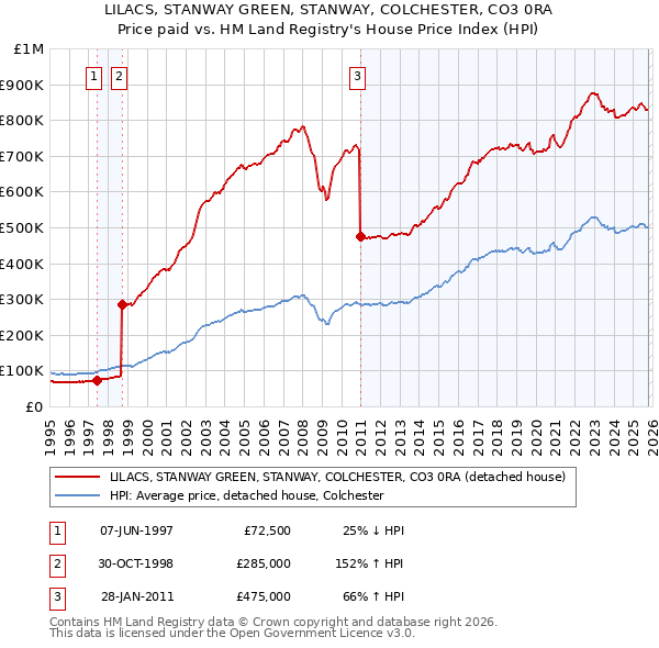 LILACS, STANWAY GREEN, STANWAY, COLCHESTER, CO3 0RA: Price paid vs HM Land Registry's House Price Index