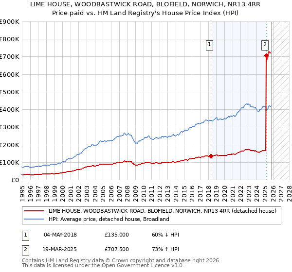 LIME HOUSE, WOODBASTWICK ROAD, BLOFIELD, NORWICH, NR13 4RR: Price paid vs HM Land Registry's House Price Index