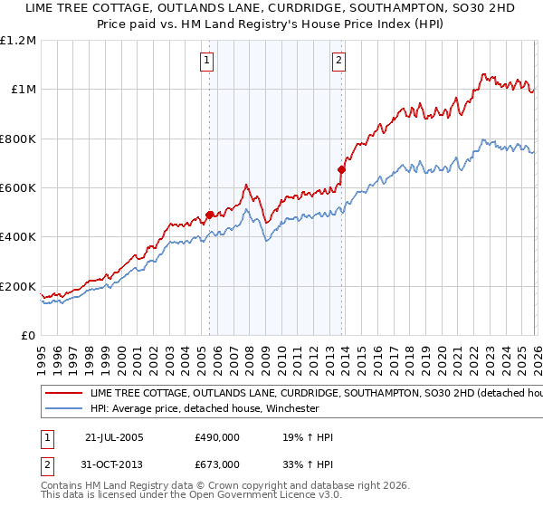LIME TREE COTTAGE, OUTLANDS LANE, CURDRIDGE, SOUTHAMPTON, SO30 2HD: Price paid vs HM Land Registry's House Price Index