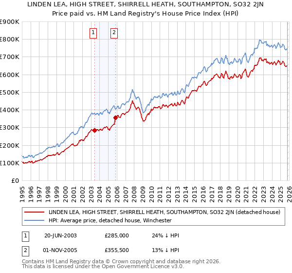 LINDEN LEA, HIGH STREET, SHIRRELL HEATH, SOUTHAMPTON, SO32 2JN: Price paid vs HM Land Registry's House Price Index