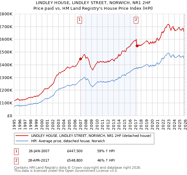 LINDLEY HOUSE, LINDLEY STREET, NORWICH, NR1 2HF: Price paid vs HM Land Registry's House Price Index
