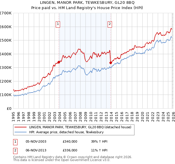 LINGEN, MANOR PARK, TEWKESBURY, GL20 8BQ: Price paid vs HM Land Registry's House Price Index