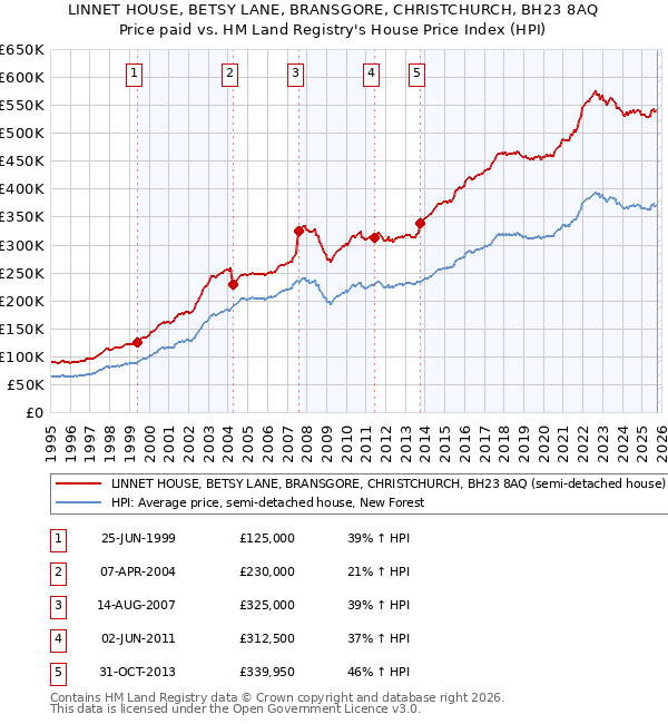 LINNET HOUSE, BETSY LANE, BRANSGORE, CHRISTCHURCH, BH23 8AQ: Price paid vs HM Land Registry's House Price Index