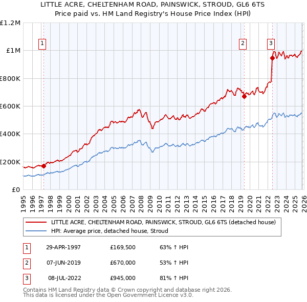 LITTLE ACRE, CHELTENHAM ROAD, PAINSWICK, STROUD, GL6 6TS: Price paid vs HM Land Registry's House Price Index
