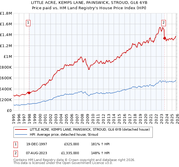 LITTLE ACRE, KEMPS LANE, PAINSWICK, STROUD, GL6 6YB: Price paid vs HM Land Registry's House Price Index