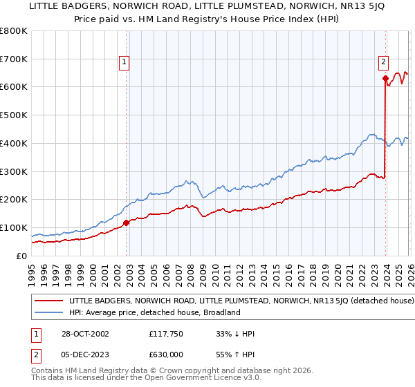 LITTLE BADGERS, NORWICH ROAD, LITTLE PLUMSTEAD, NORWICH, NR13 5JQ: Price paid vs HM Land Registry's House Price Index