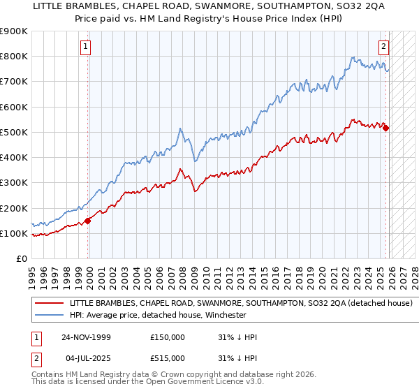 LITTLE BRAMBLES, CHAPEL ROAD, SWANMORE, SOUTHAMPTON, SO32 2QA: Price paid vs HM Land Registry's House Price Index