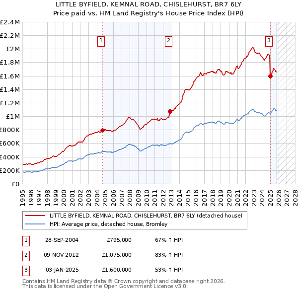 LITTLE BYFIELD, KEMNAL ROAD, CHISLEHURST, BR7 6LY: Price paid vs HM Land Registry's House Price Index