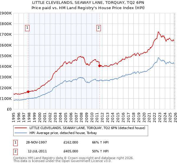 LITTLE CLEVELANDS, SEAWAY LANE, TORQUAY, TQ2 6PN: Price paid vs HM Land Registry's House Price Index