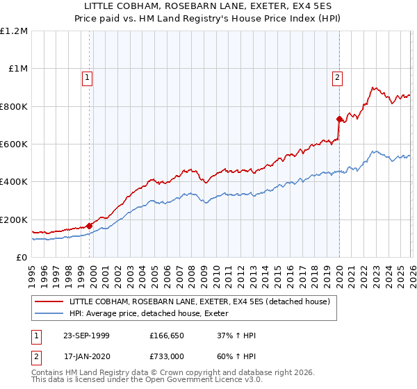 LITTLE COBHAM, ROSEBARN LANE, EXETER, EX4 5ES: Price paid vs HM Land Registry's House Price Index