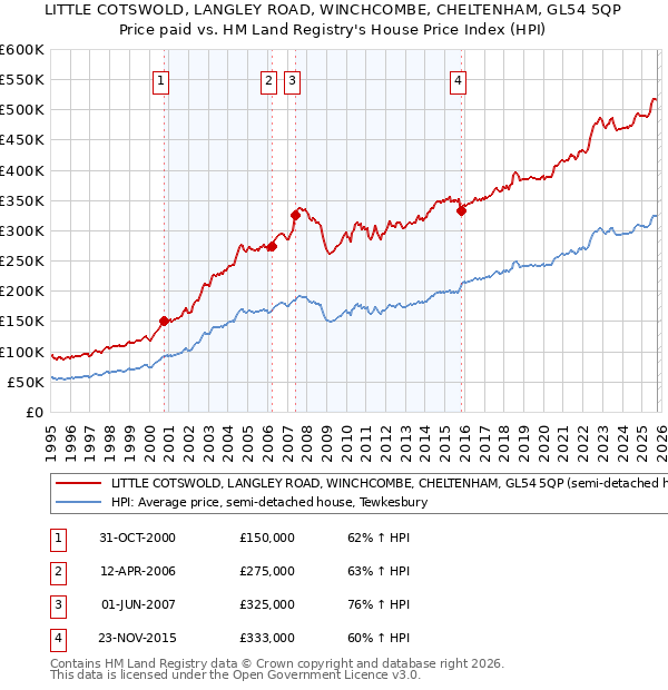 LITTLE COTSWOLD, LANGLEY ROAD, WINCHCOMBE, CHELTENHAM, GL54 5QP: Price paid vs HM Land Registry's House Price Index