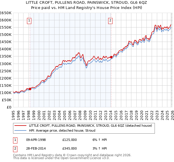 LITTLE CROFT, PULLENS ROAD, PAINSWICK, STROUD, GL6 6QZ: Price paid vs HM Land Registry's House Price Index