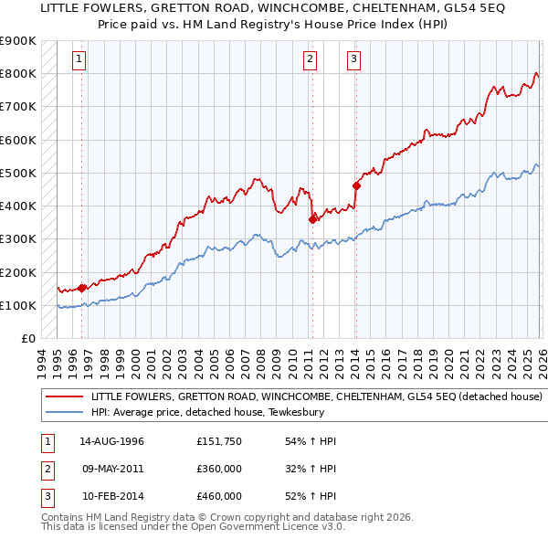 LITTLE FOWLERS, GRETTON ROAD, WINCHCOMBE, CHELTENHAM, GL54 5EQ: Price paid vs HM Land Registry's House Price Index