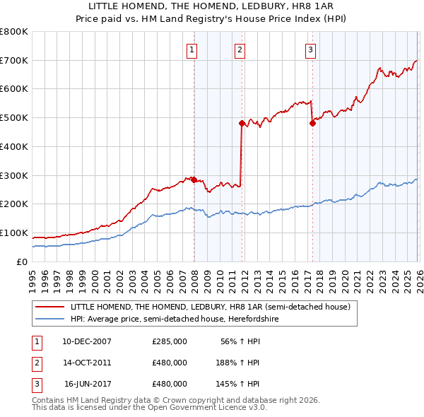 LITTLE HOMEND, THE HOMEND, LEDBURY, HR8 1AR: Price paid vs HM Land Registry's House Price Index
