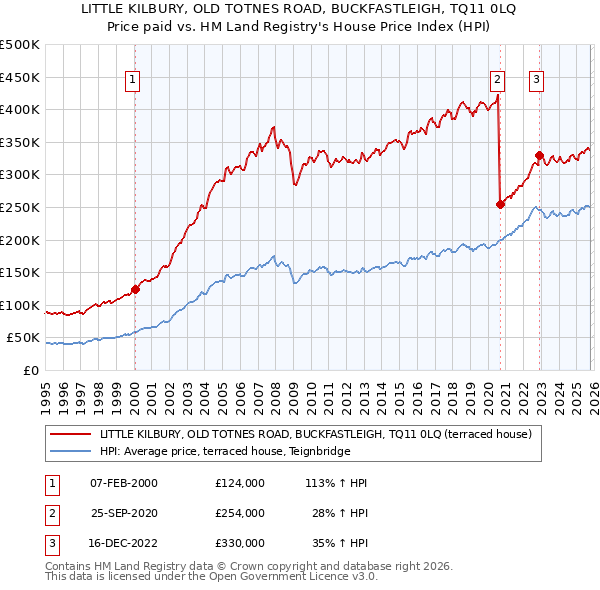 LITTLE KILBURY, OLD TOTNES ROAD, BUCKFASTLEIGH, TQ11 0LQ: Price paid vs HM Land Registry's House Price Index