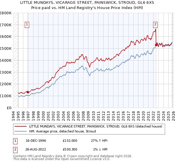 LITTLE MUNDAYS, VICARAGE STREET, PAINSWICK, STROUD, GL6 6XS: Price paid vs HM Land Registry's House Price Index