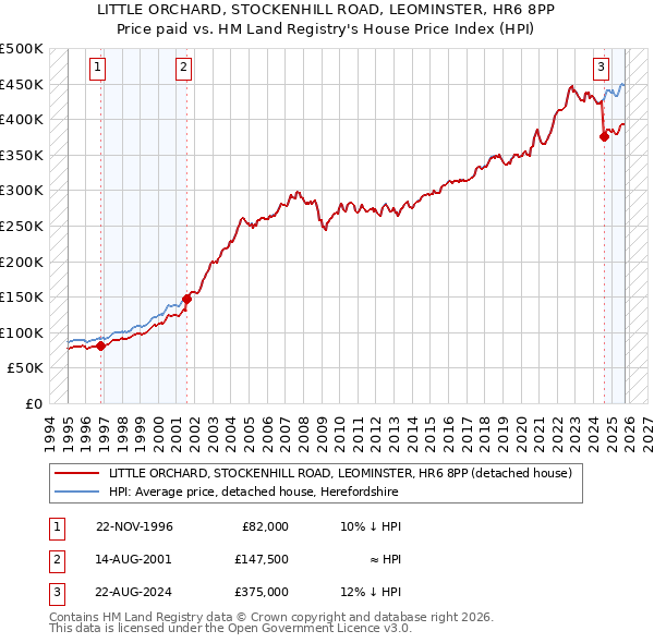 LITTLE ORCHARD, STOCKENHILL ROAD, LEOMINSTER, HR6 8PP: Price paid vs HM Land Registry's House Price Index