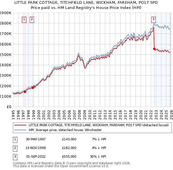 LITTLE PARK COTTAGE, TITCHFIELD LANE, WICKHAM, FAREHAM, PO17 5PD: Price paid vs HM Land Registry's House Price Index