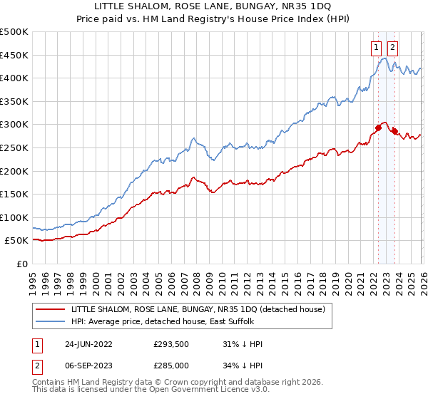 LITTLE SHALOM, ROSE LANE, BUNGAY, NR35 1DQ: Price paid vs HM Land Registry's House Price Index