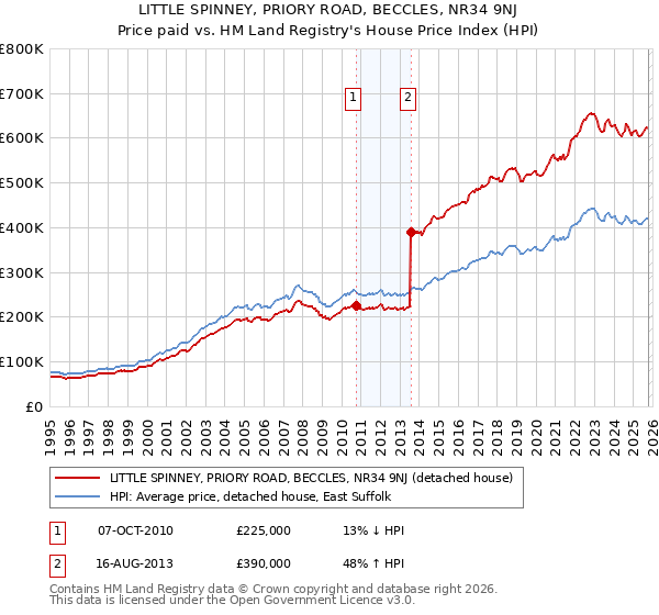LITTLE SPINNEY, PRIORY ROAD, BECCLES, NR34 9NJ: Price paid vs HM Land Registry's House Price Index