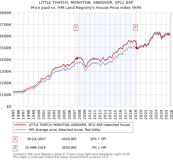 LITTLE THATCH, MONXTON, ANDOVER, SP11 8AP: Price paid vs HM Land Registry's House Price Index