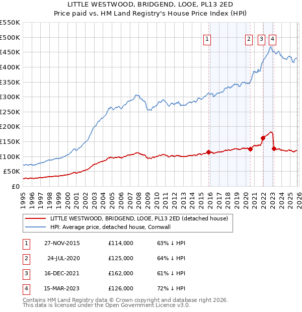LITTLE WESTWOOD, BRIDGEND, LOOE, PL13 2ED: Price paid vs HM Land Registry's House Price Index