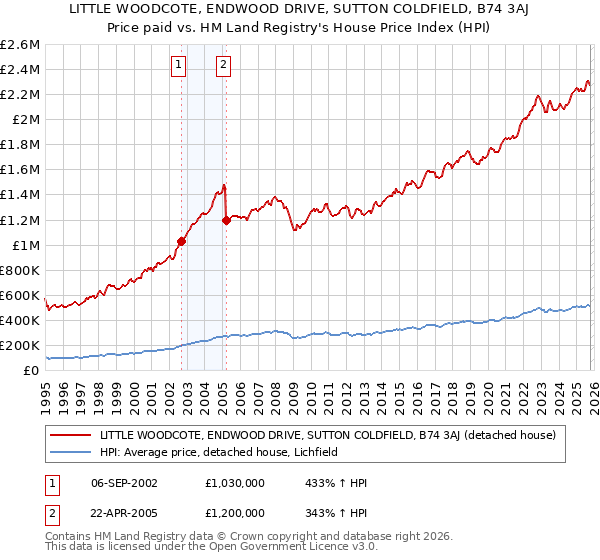 LITTLE WOODCOTE, ENDWOOD DRIVE, SUTTON COLDFIELD, B74 3AJ: Price paid vs HM Land Registry's House Price Index