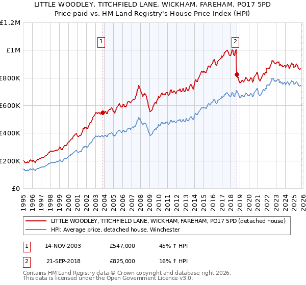 LITTLE WOODLEY, TITCHFIELD LANE, WICKHAM, FAREHAM, PO17 5PD: Price paid vs HM Land Registry's House Price Index