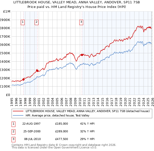 LITTLEBROOK HOUSE, VALLEY MEAD, ANNA VALLEY, ANDOVER, SP11 7SB: Price paid vs HM Land Registry's House Price Index