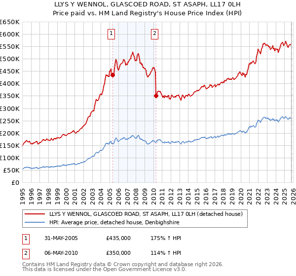 LLYS Y WENNOL, GLASCOED ROAD, ST ASAPH, LL17 0LH: Price paid vs HM Land Registry's House Price Index