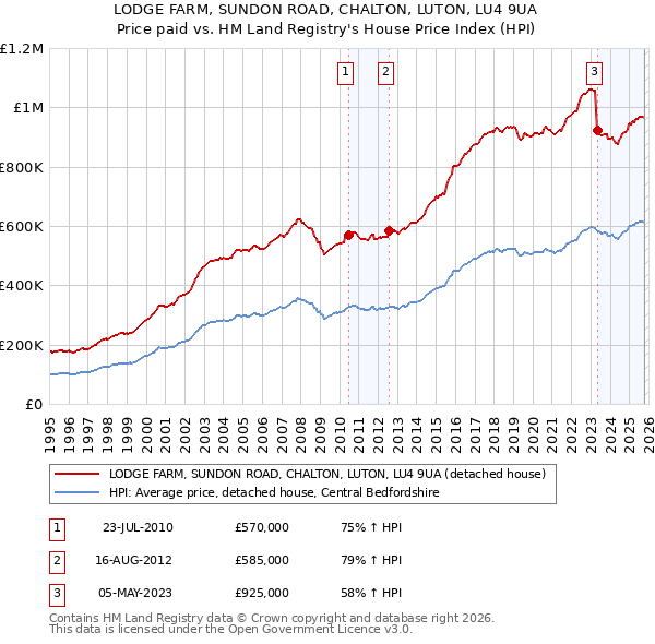 LODGE FARM, SUNDON ROAD, CHALTON, LUTON, LU4 9UA: Price paid vs HM Land Registry's House Price Index
