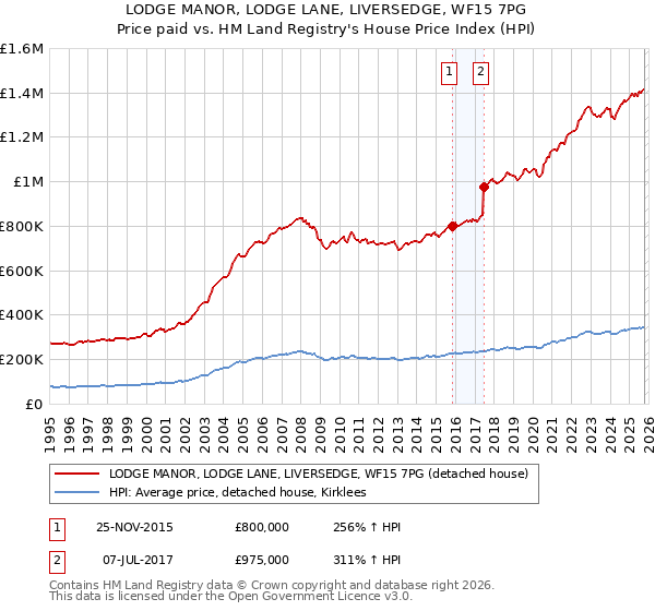 LODGE MANOR, LODGE LANE, LIVERSEDGE, WF15 7PG: Price paid vs HM Land Registry's House Price Index