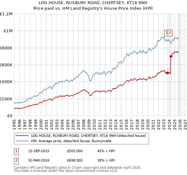 LOG HOUSE, RUXBURY ROAD, CHERTSEY, KT16 9NH: Price paid vs HM Land Registry's House Price Index