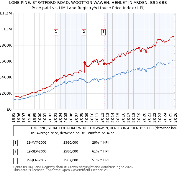 LONE PINE, STRATFORD ROAD, WOOTTON WAWEN, HENLEY-IN-ARDEN, B95 6BB: Price paid vs HM Land Registry's House Price Index