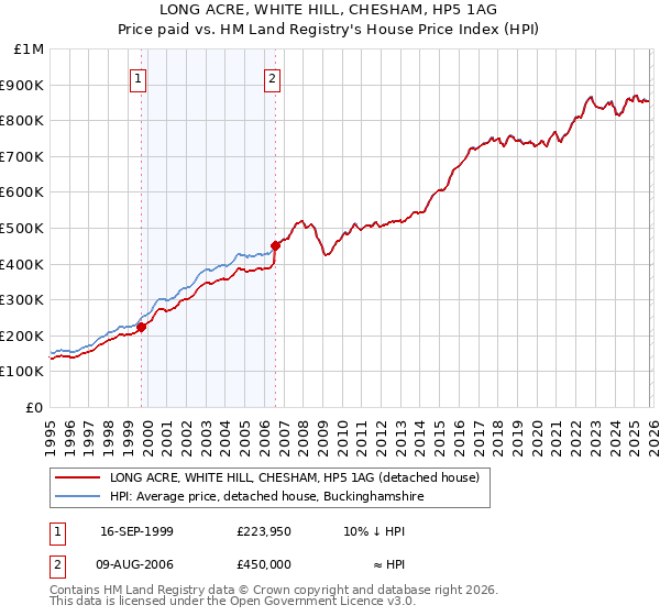 LONG ACRE, WHITE HILL, CHESHAM, HP5 1AG: Price paid vs HM Land Registry's House Price Index
