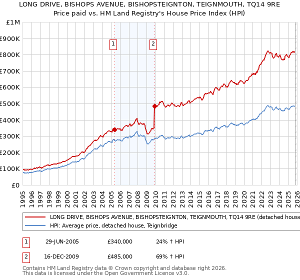 LONG DRIVE, BISHOPS AVENUE, BISHOPSTEIGNTON, TEIGNMOUTH, TQ14 9RE: Price paid vs HM Land Registry's House Price Index