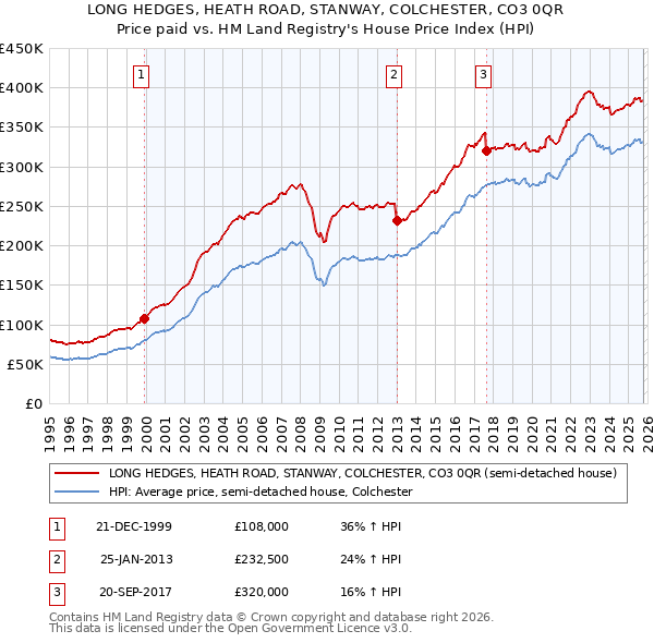 LONG HEDGES, HEATH ROAD, STANWAY, COLCHESTER, CO3 0QR: Price paid vs HM Land Registry's House Price Index
