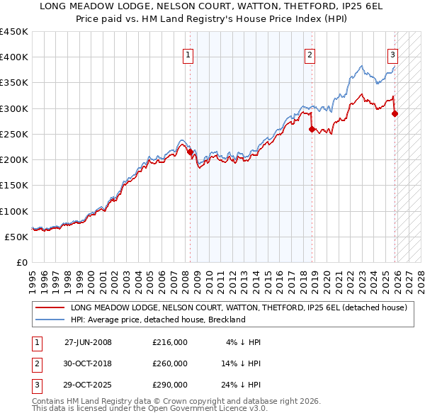 LONG MEADOW LODGE, NELSON COURT, WATTON, THETFORD, IP25 6EL: Price paid vs HM Land Registry's House Price Index