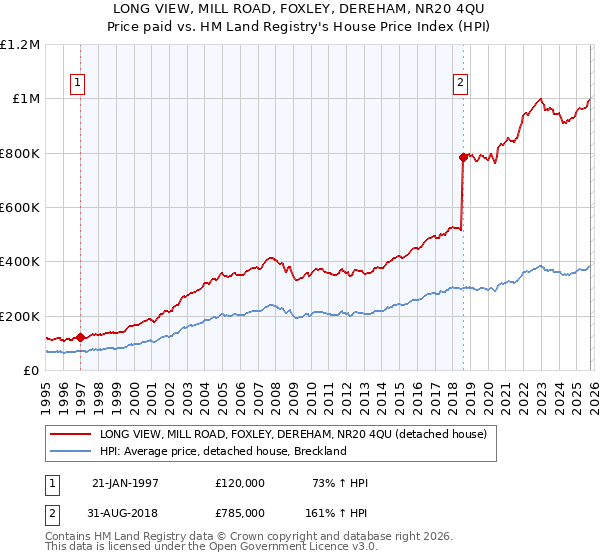 LONG VIEW, MILL ROAD, FOXLEY, DEREHAM, NR20 4QU: Price paid vs HM Land Registry's House Price Index
