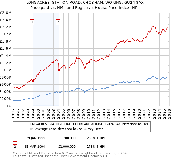 LONGACRES, STATION ROAD, CHOBHAM, WOKING, GU24 8AX: Price paid vs HM Land Registry's House Price Index