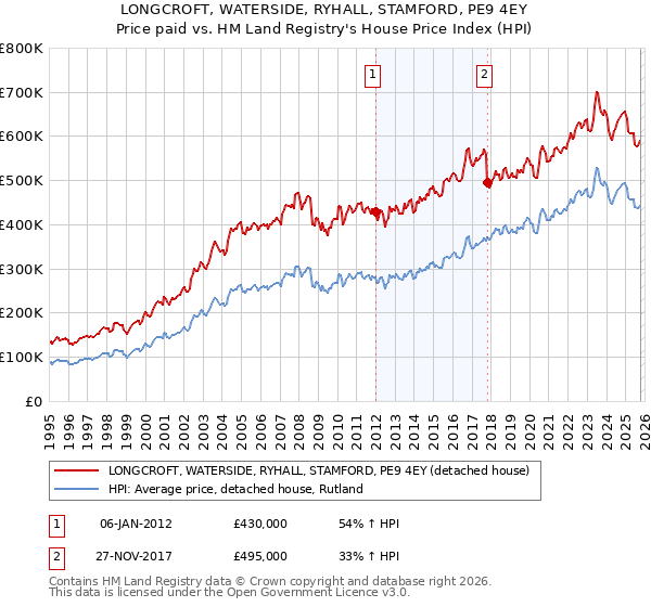 LONGCROFT, WATERSIDE, RYHALL, STAMFORD, PE9 4EY: Price paid vs HM Land Registry's House Price Index