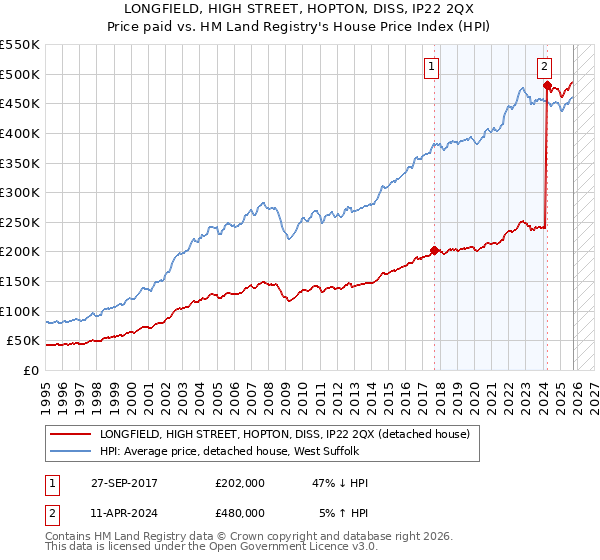 LONGFIELD, HIGH STREET, HOPTON, DISS, IP22 2QX: Price paid vs HM Land Registry's House Price Index