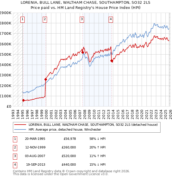 LORENIA, BULL LANE, WALTHAM CHASE, SOUTHAMPTON, SO32 2LS: Price paid vs HM Land Registry's House Price Index