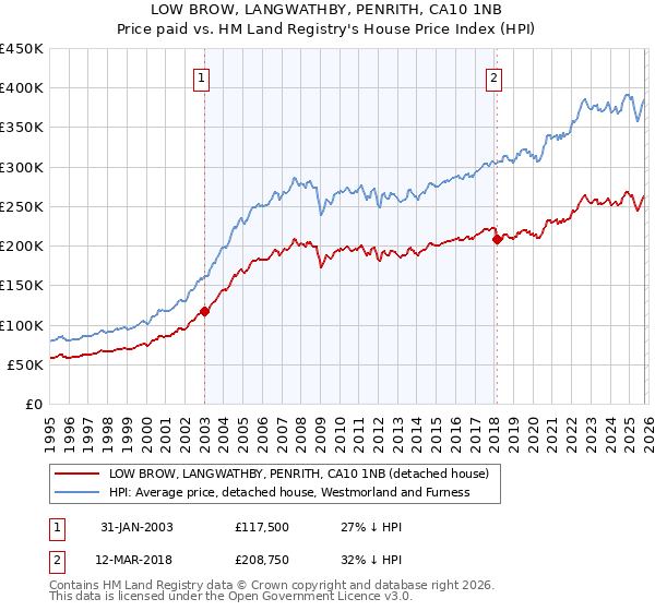 LOW BROW, LANGWATHBY, PENRITH, CA10 1NB: Price paid vs HM Land Registry's House Price Index